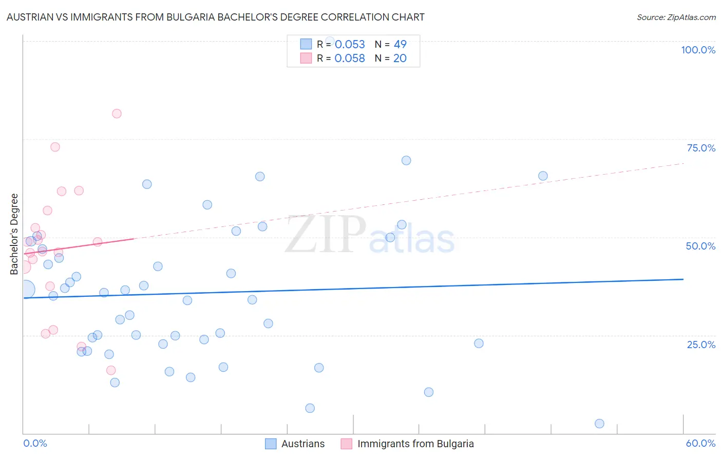 Austrian vs Immigrants from Bulgaria Bachelor's Degree