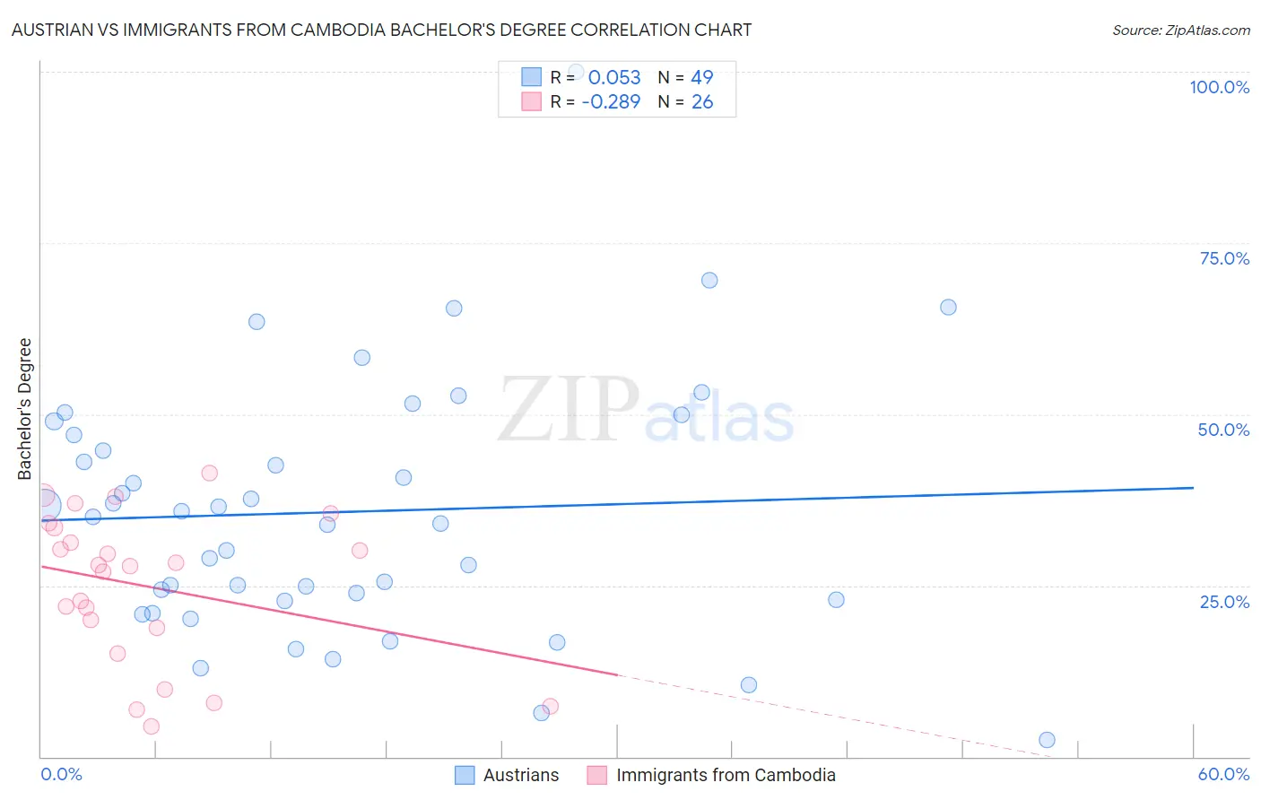 Austrian vs Immigrants from Cambodia Bachelor's Degree