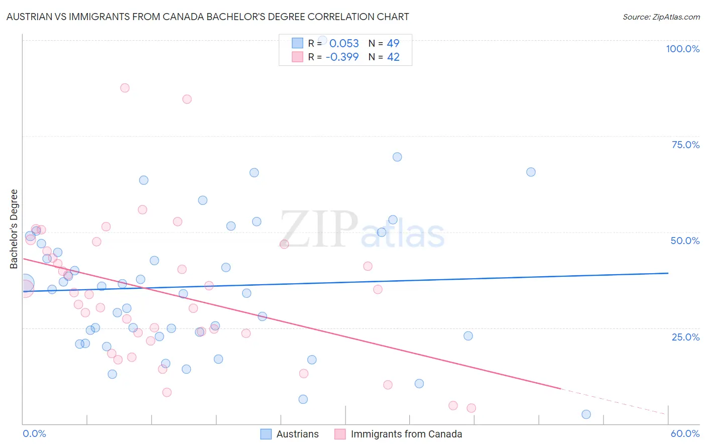 Austrian vs Immigrants from Canada Bachelor's Degree