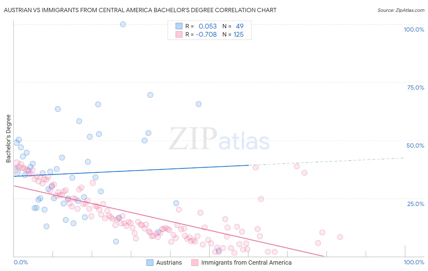 Austrian vs Immigrants from Central America Bachelor's Degree