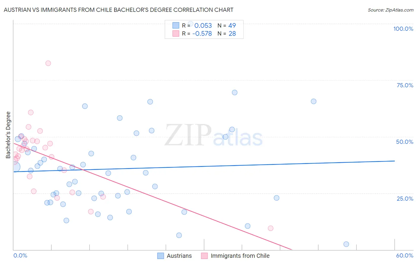 Austrian vs Immigrants from Chile Bachelor's Degree