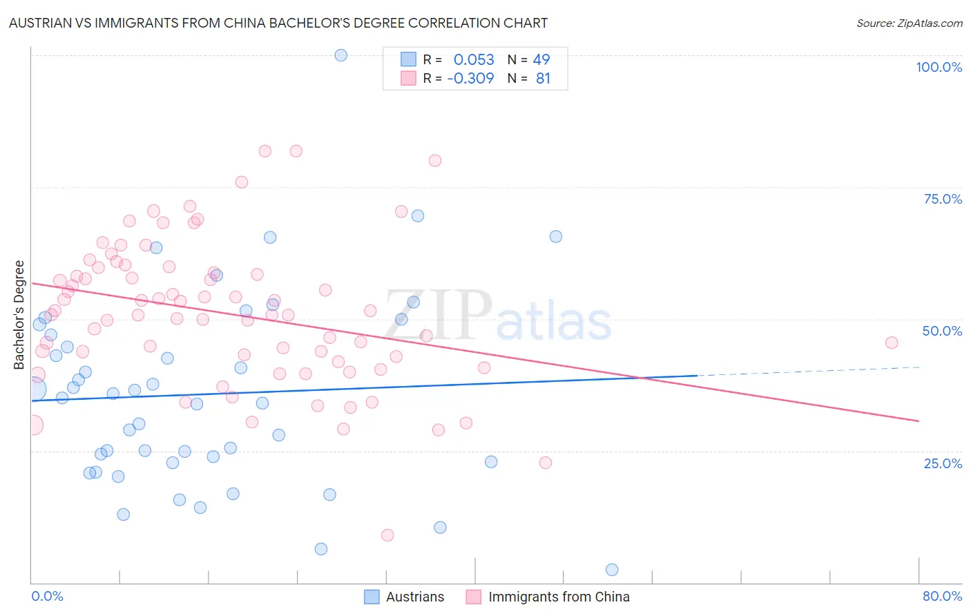Austrian vs Immigrants from China Bachelor's Degree