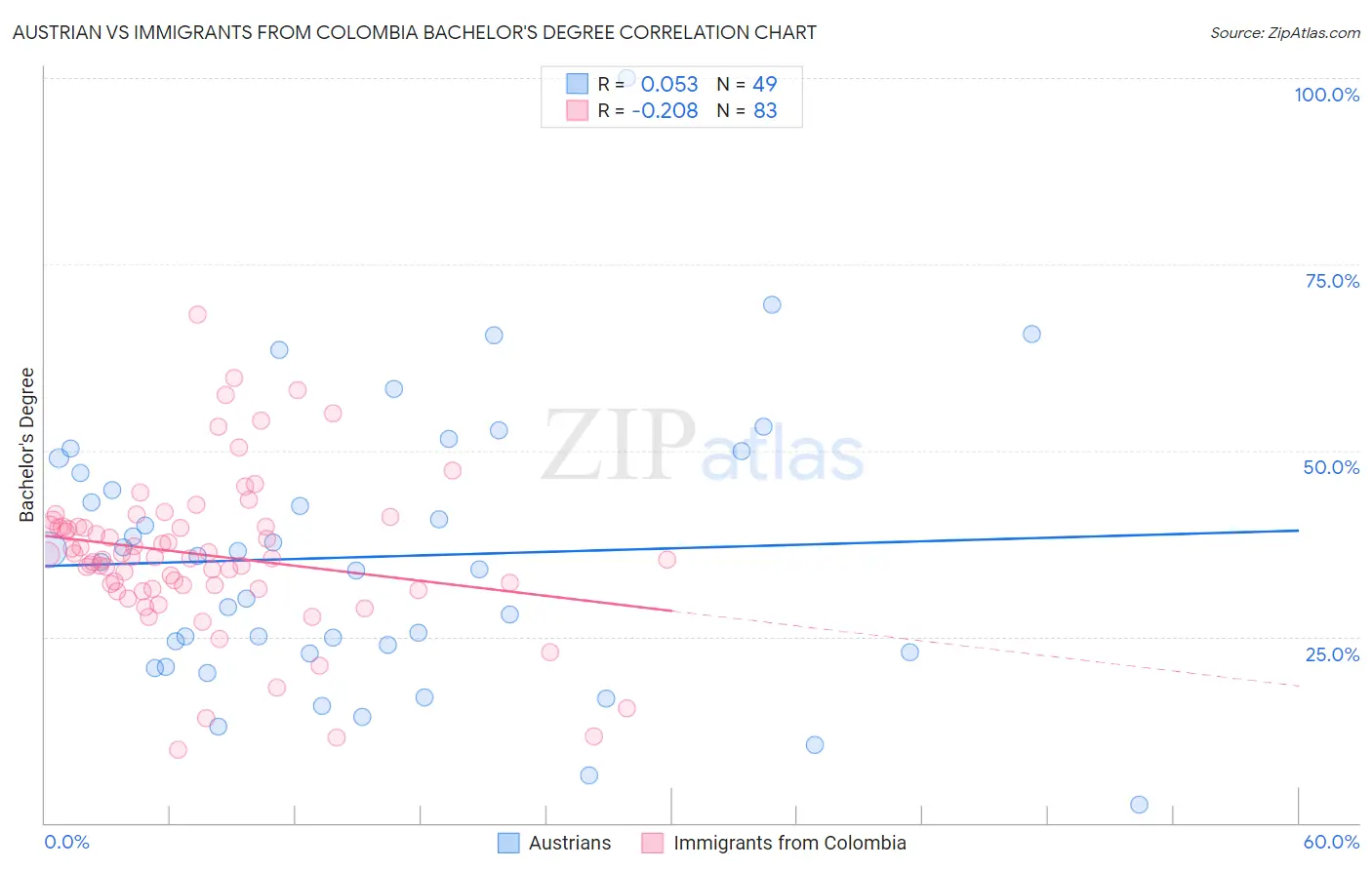 Austrian vs Immigrants from Colombia Bachelor's Degree
