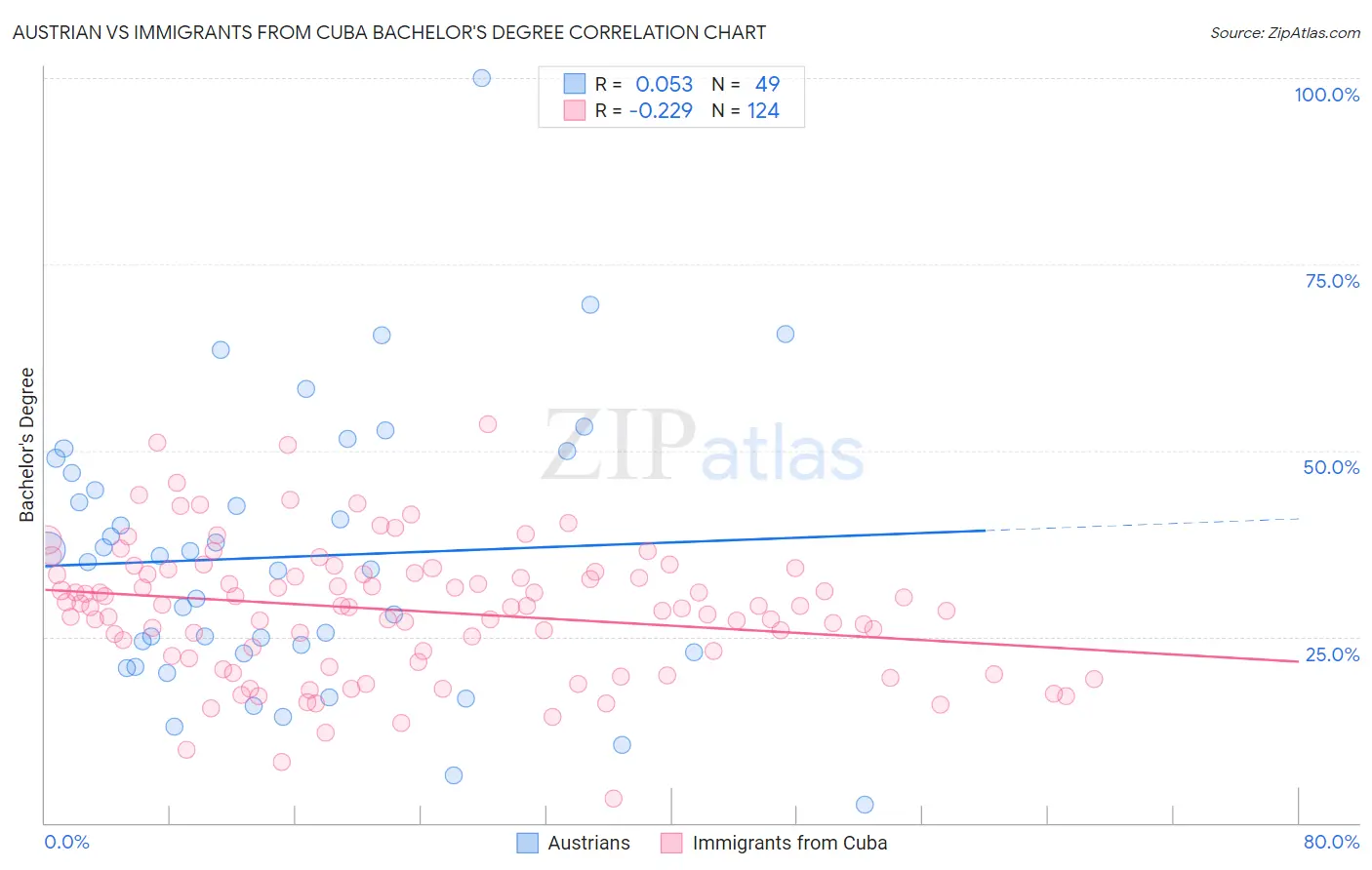 Austrian vs Immigrants from Cuba Bachelor's Degree