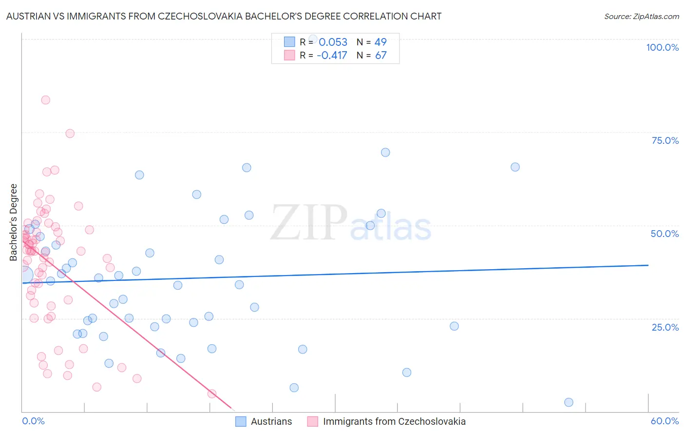 Austrian vs Immigrants from Czechoslovakia Bachelor's Degree