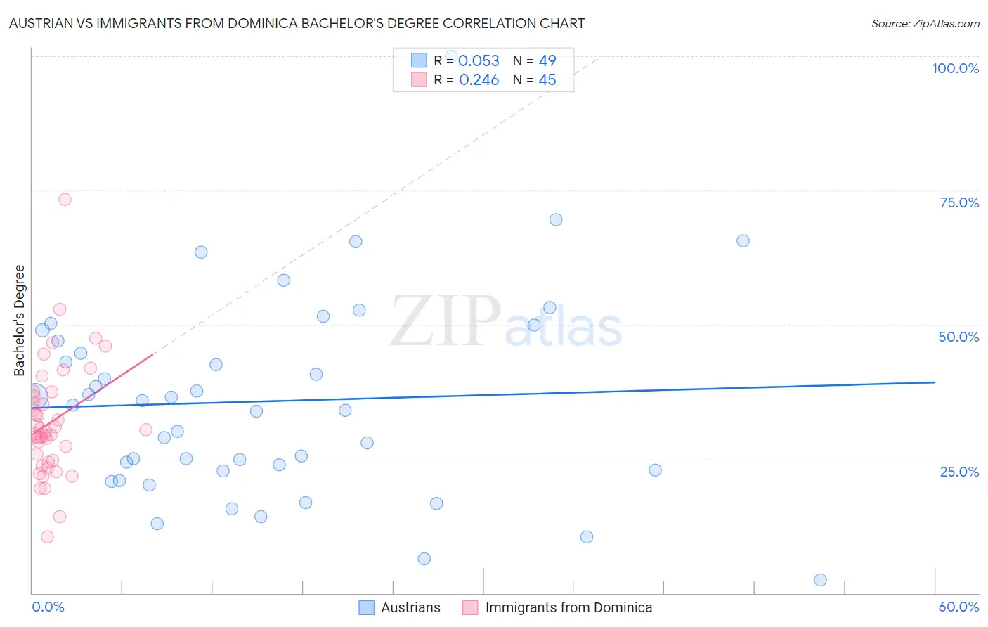 Austrian vs Immigrants from Dominica Bachelor's Degree