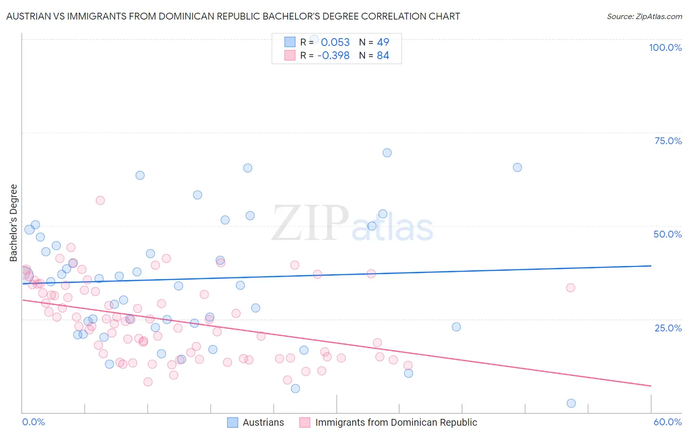Austrian vs Immigrants from Dominican Republic Bachelor's Degree