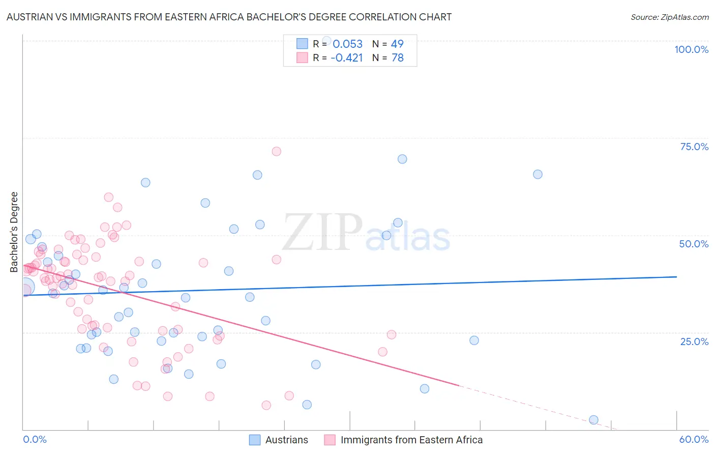 Austrian vs Immigrants from Eastern Africa Bachelor's Degree
