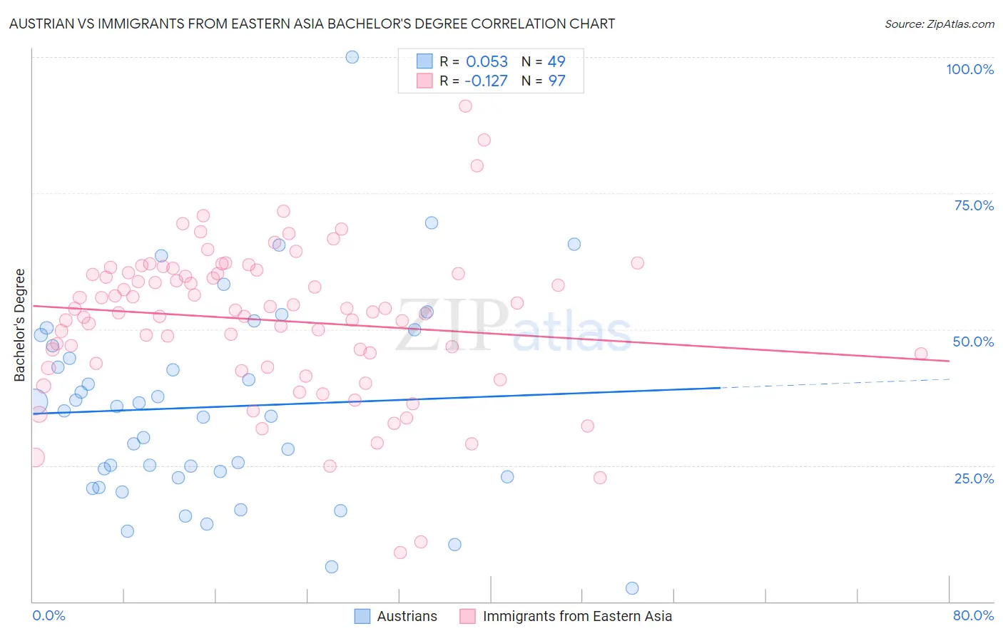 Austrian vs Immigrants from Eastern Asia Bachelor's Degree