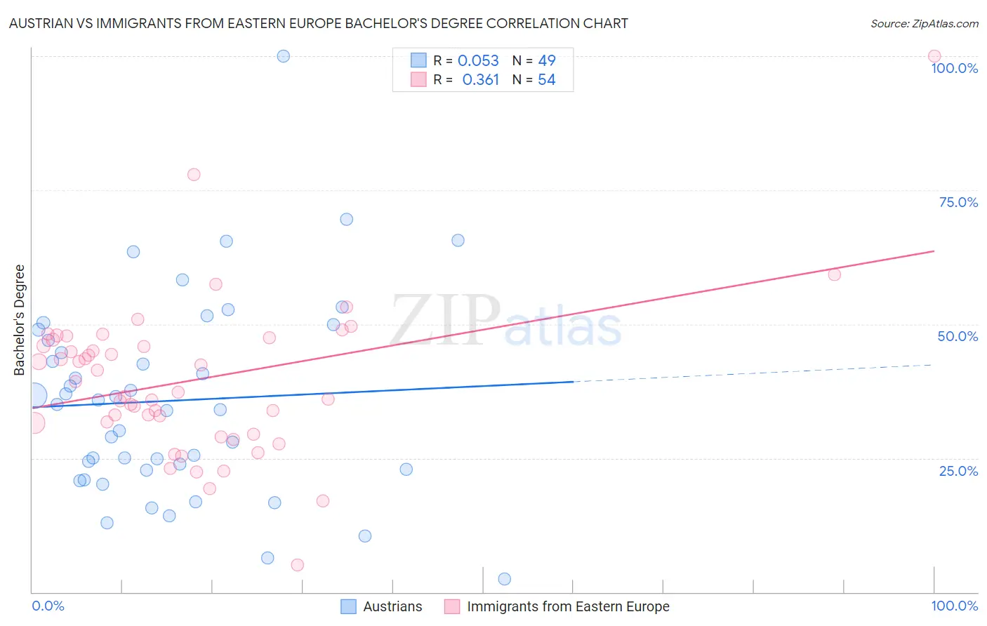 Austrian vs Immigrants from Eastern Europe Bachelor's Degree