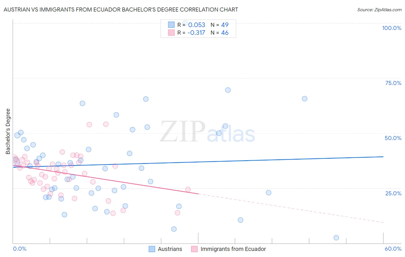 Austrian vs Immigrants from Ecuador Bachelor's Degree