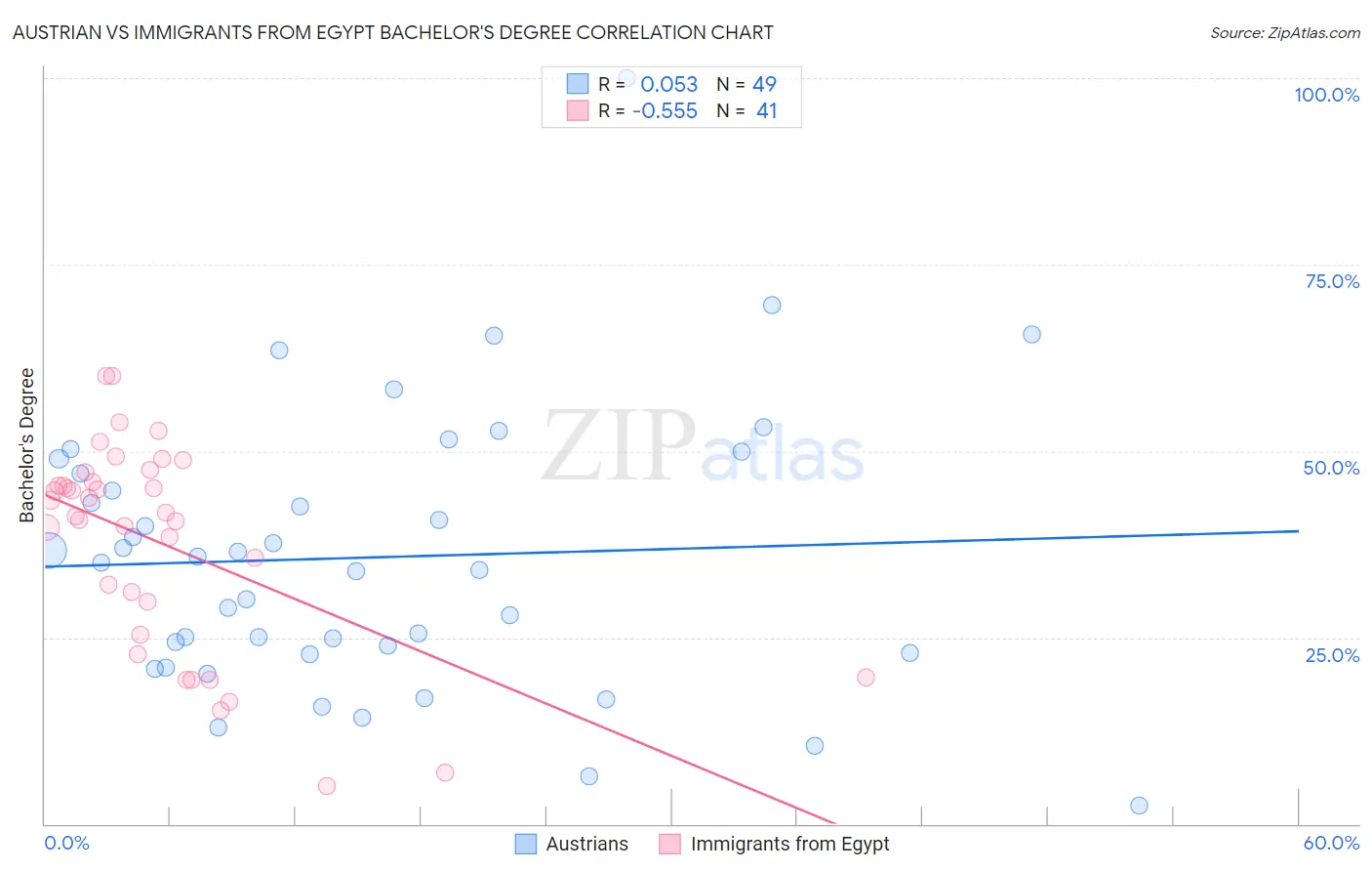 Austrian vs Immigrants from Egypt Bachelor's Degree