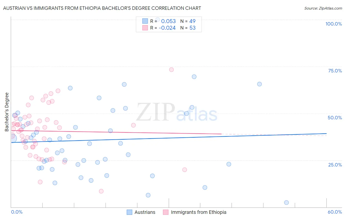 Austrian vs Immigrants from Ethiopia Bachelor's Degree