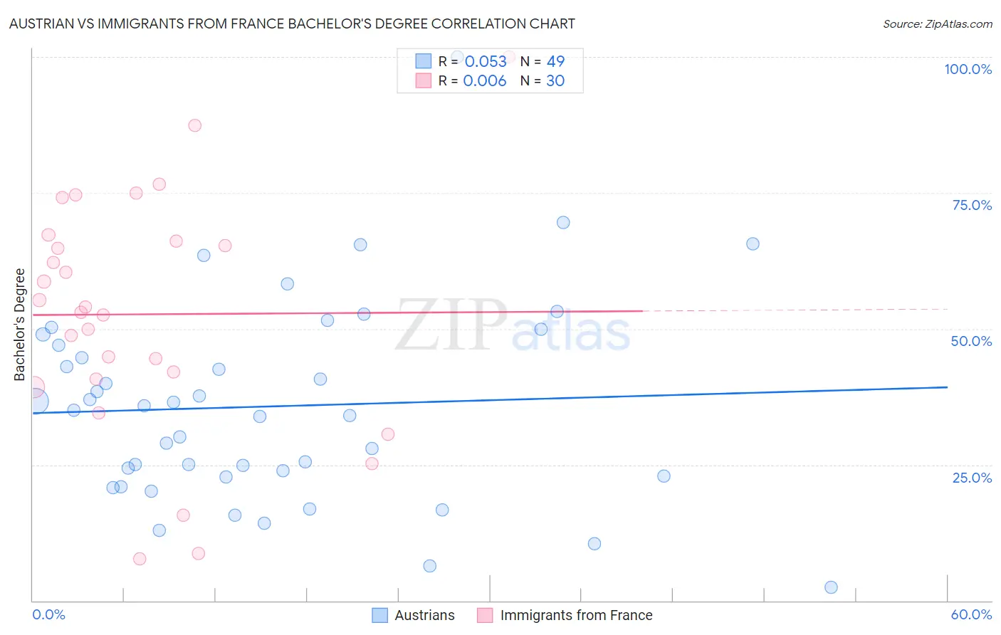 Austrian vs Immigrants from France Bachelor's Degree