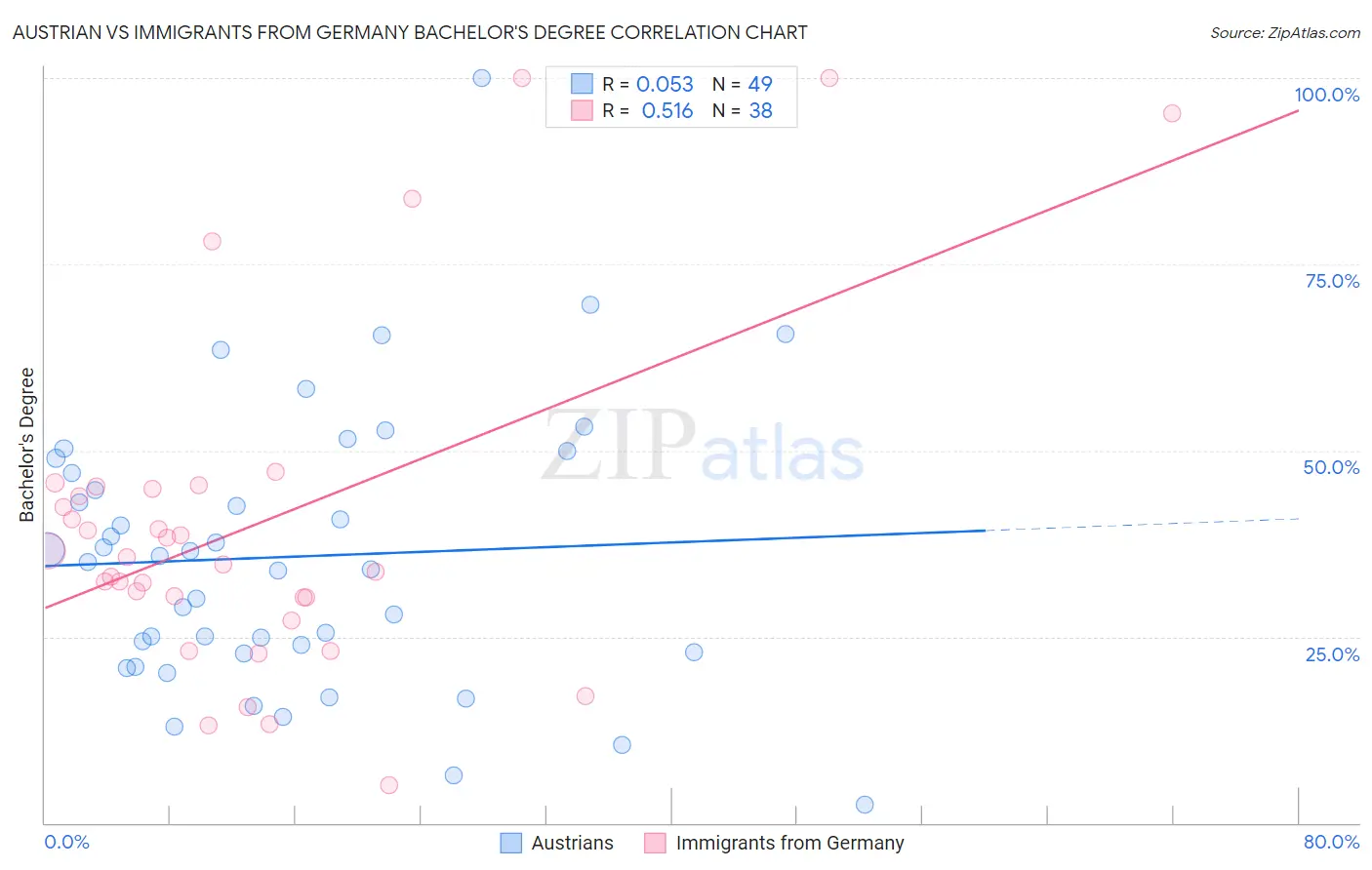 Austrian vs Immigrants from Germany Bachelor's Degree