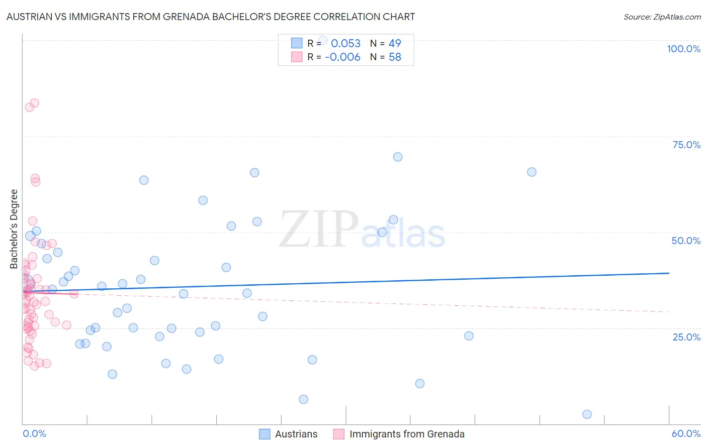 Austrian vs Immigrants from Grenada Bachelor's Degree