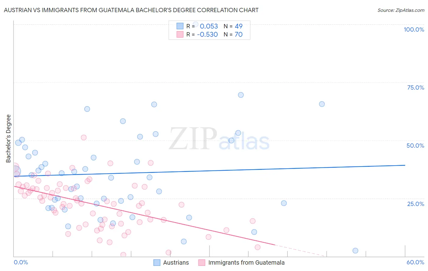Austrian vs Immigrants from Guatemala Bachelor's Degree