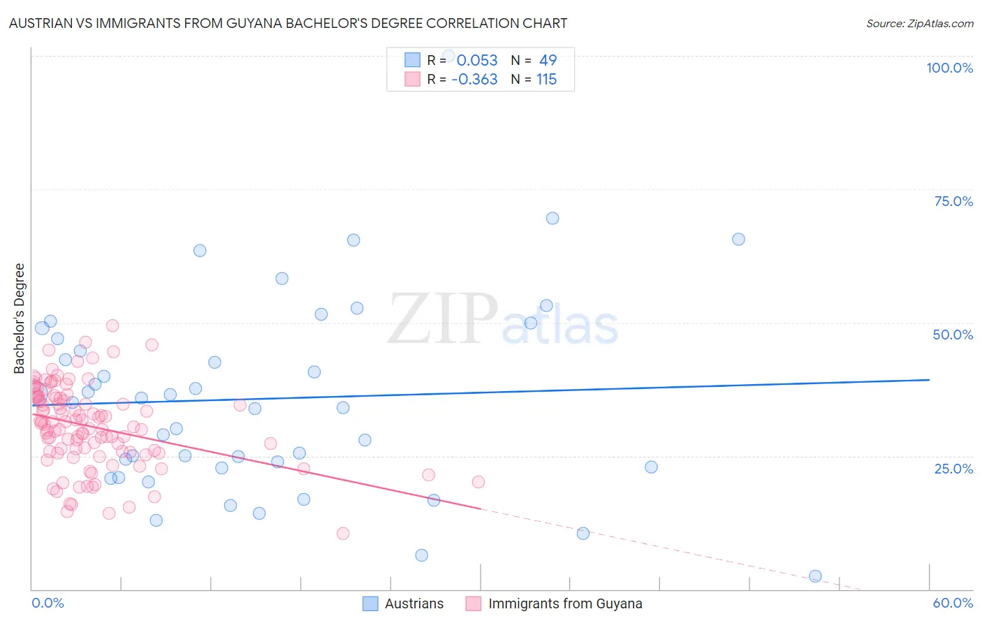 Austrian vs Immigrants from Guyana Bachelor's Degree