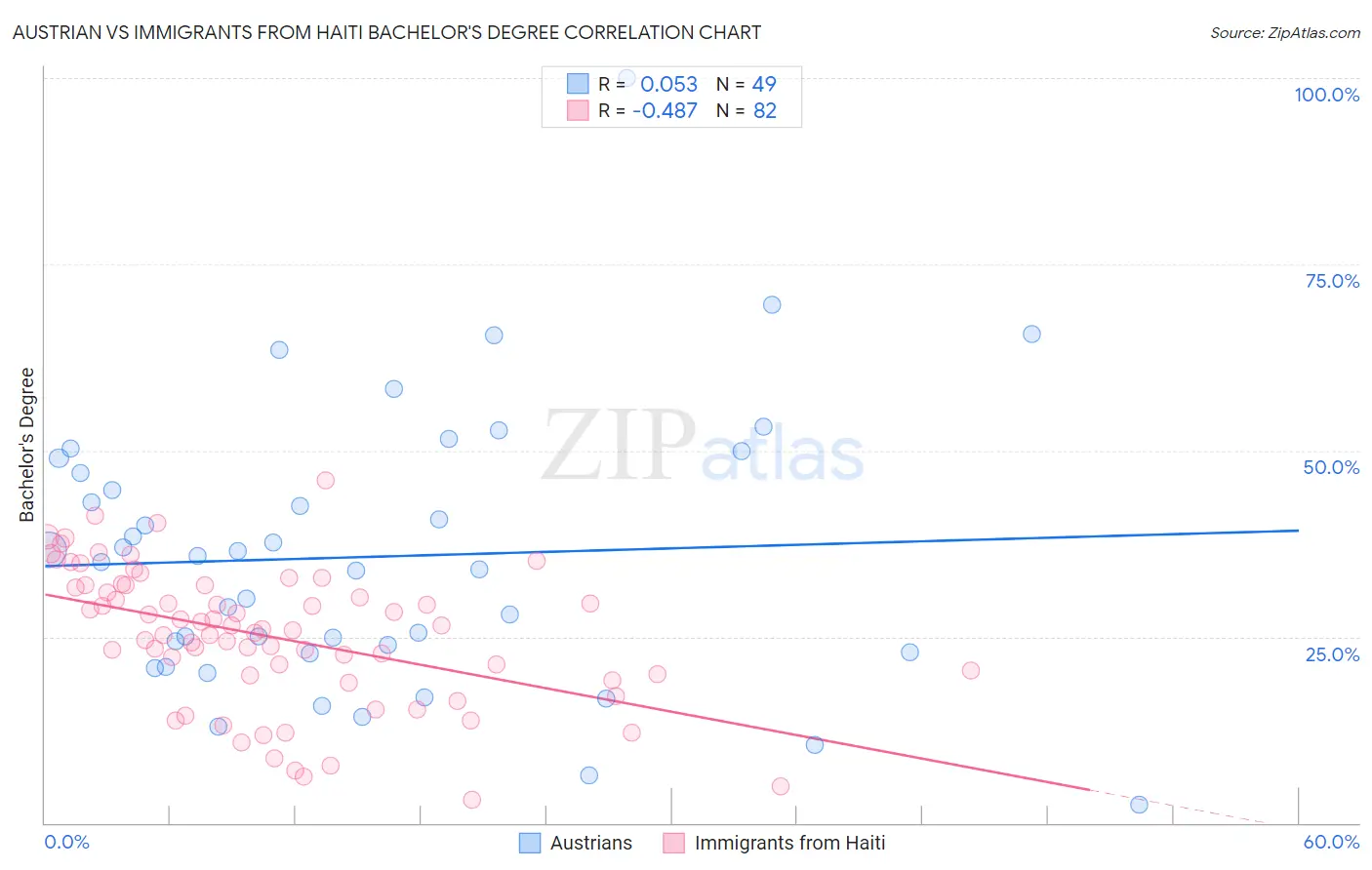 Austrian vs Immigrants from Haiti Bachelor's Degree