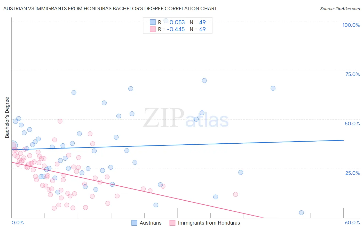 Austrian vs Immigrants from Honduras Bachelor's Degree