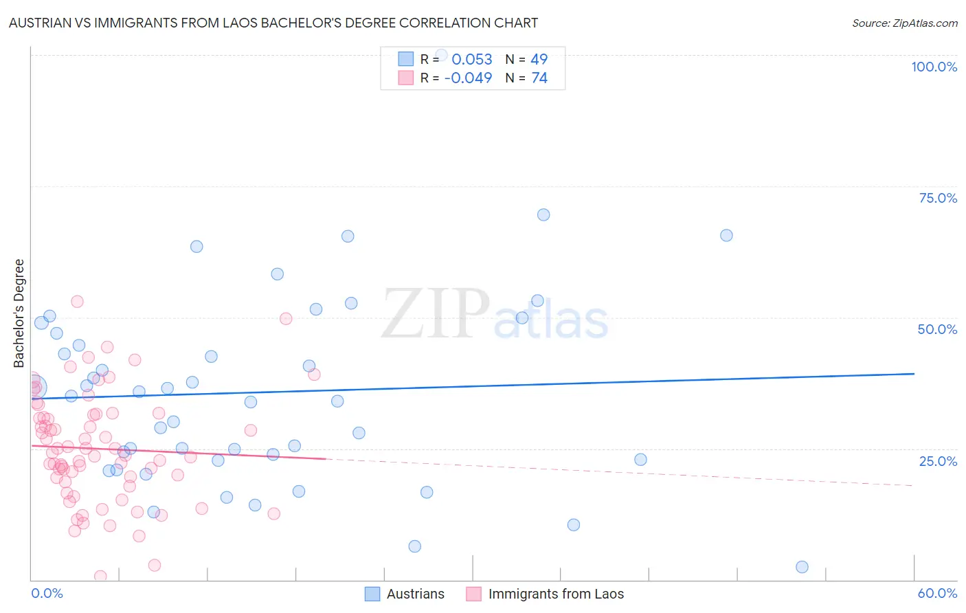 Austrian vs Immigrants from Laos Bachelor's Degree