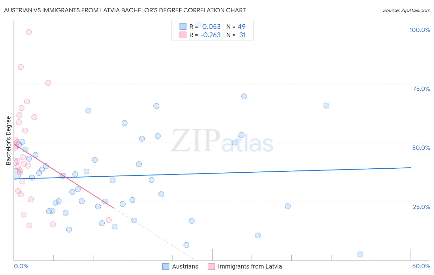 Austrian vs Immigrants from Latvia Bachelor's Degree