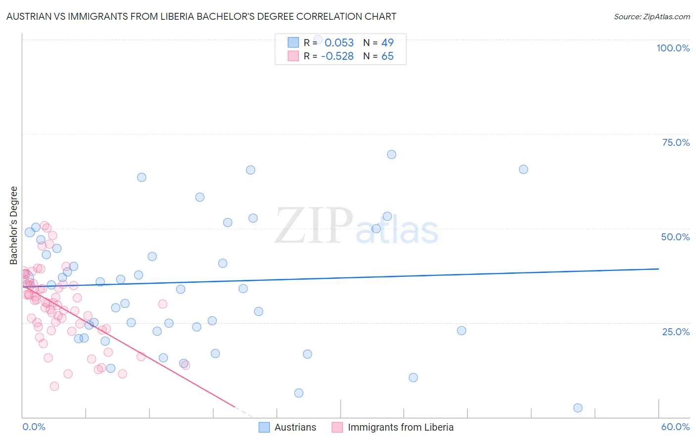 Austrian vs Immigrants from Liberia Bachelor's Degree