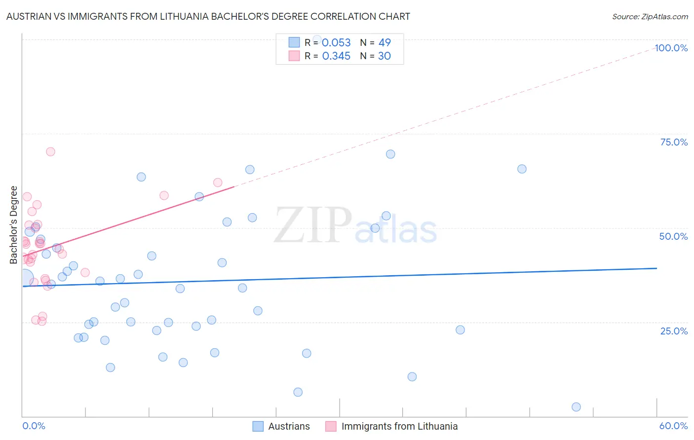 Austrian vs Immigrants from Lithuania Bachelor's Degree