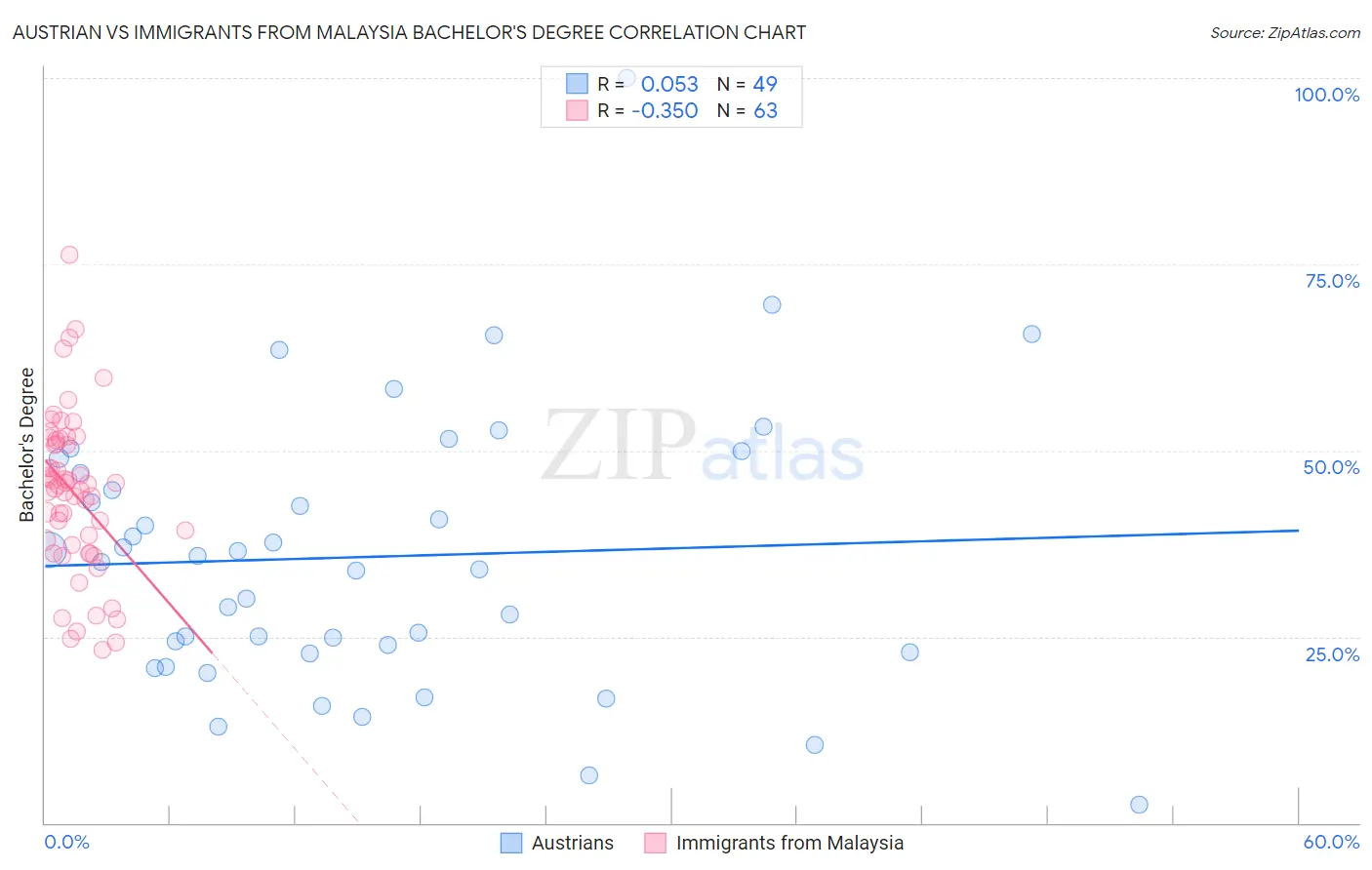 Austrian vs Immigrants from Malaysia Bachelor's Degree