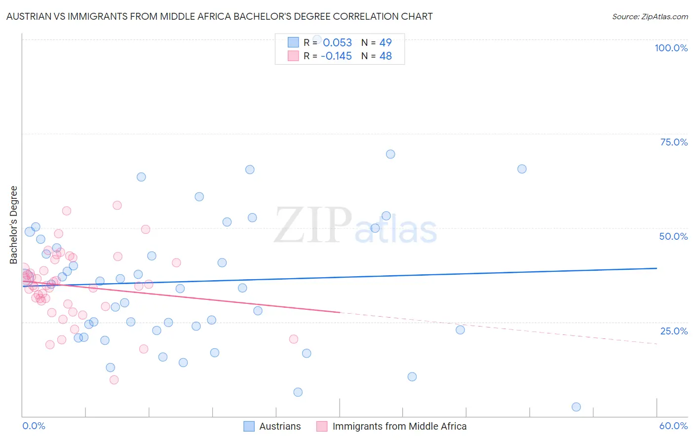 Austrian vs Immigrants from Middle Africa Bachelor's Degree
