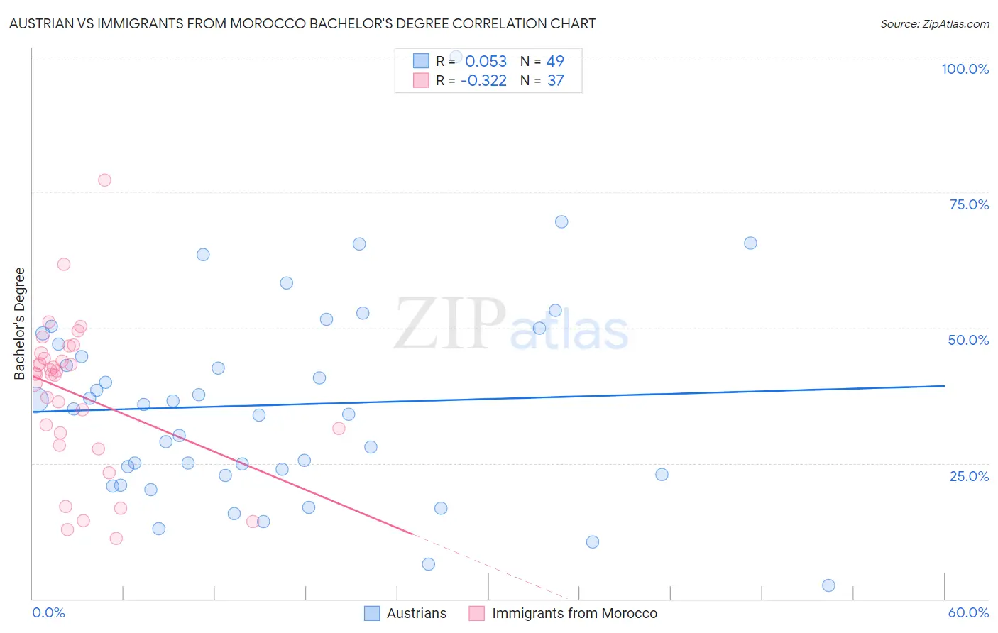 Austrian vs Immigrants from Morocco Bachelor's Degree