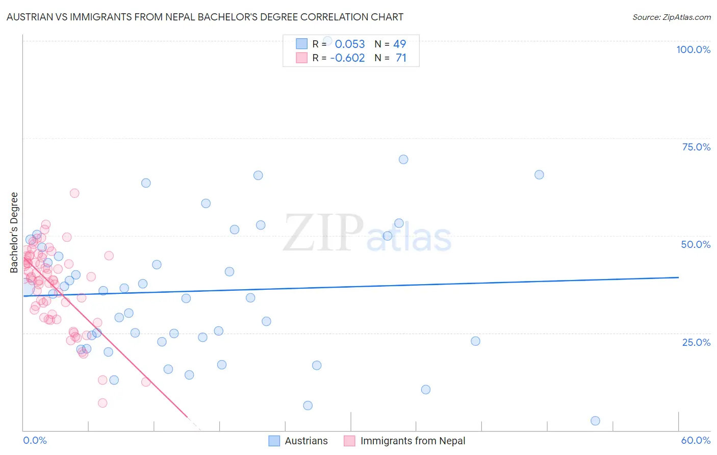 Austrian vs Immigrants from Nepal Bachelor's Degree