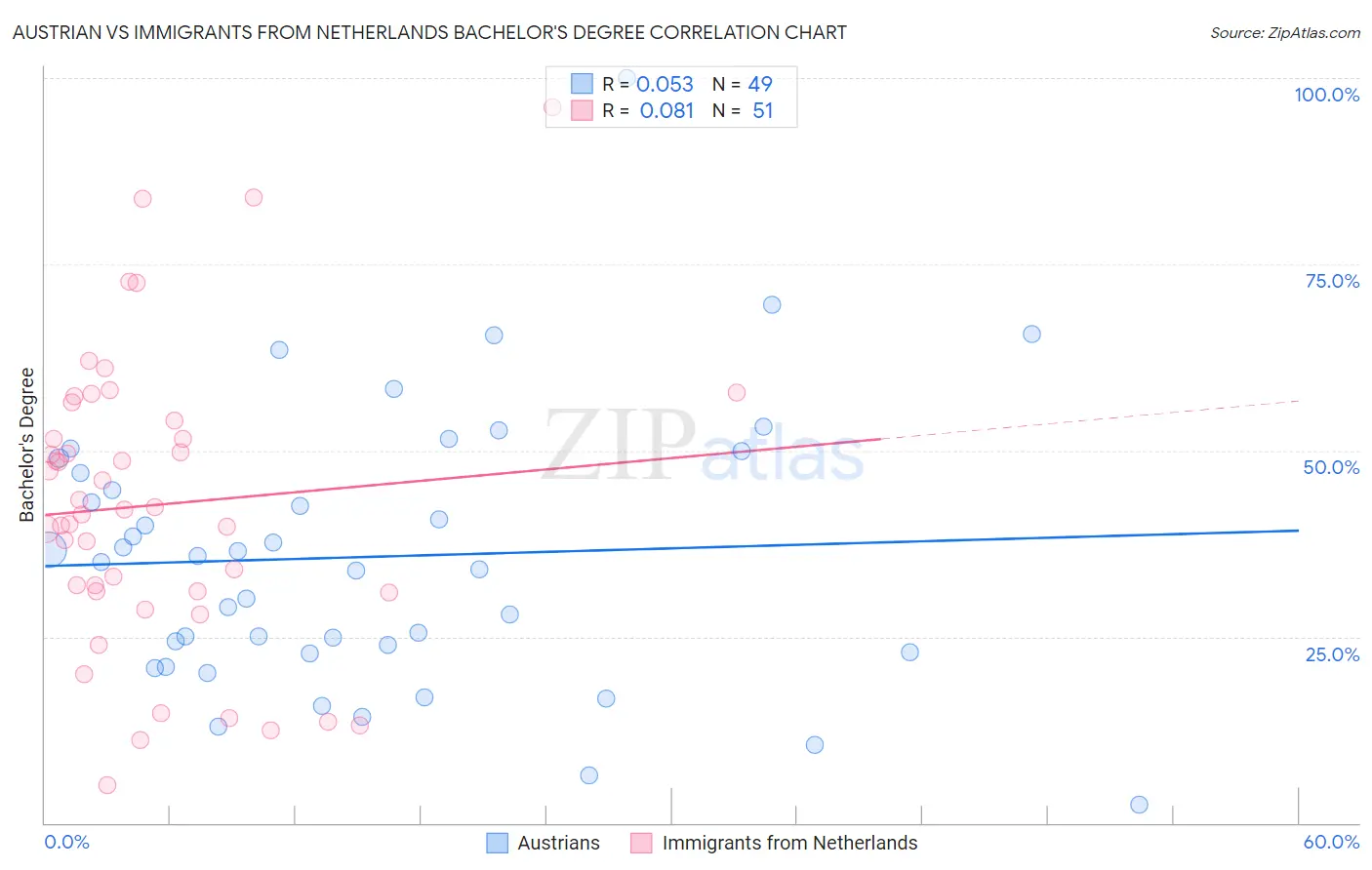 Austrian vs Immigrants from Netherlands Bachelor's Degree
