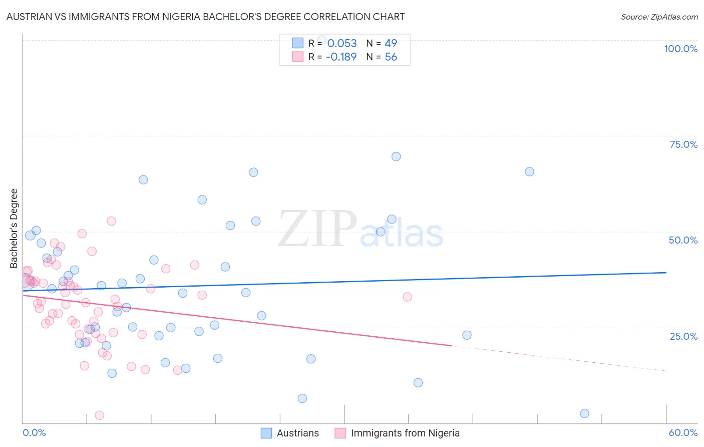 Austrian vs Immigrants from Nigeria Bachelor's Degree