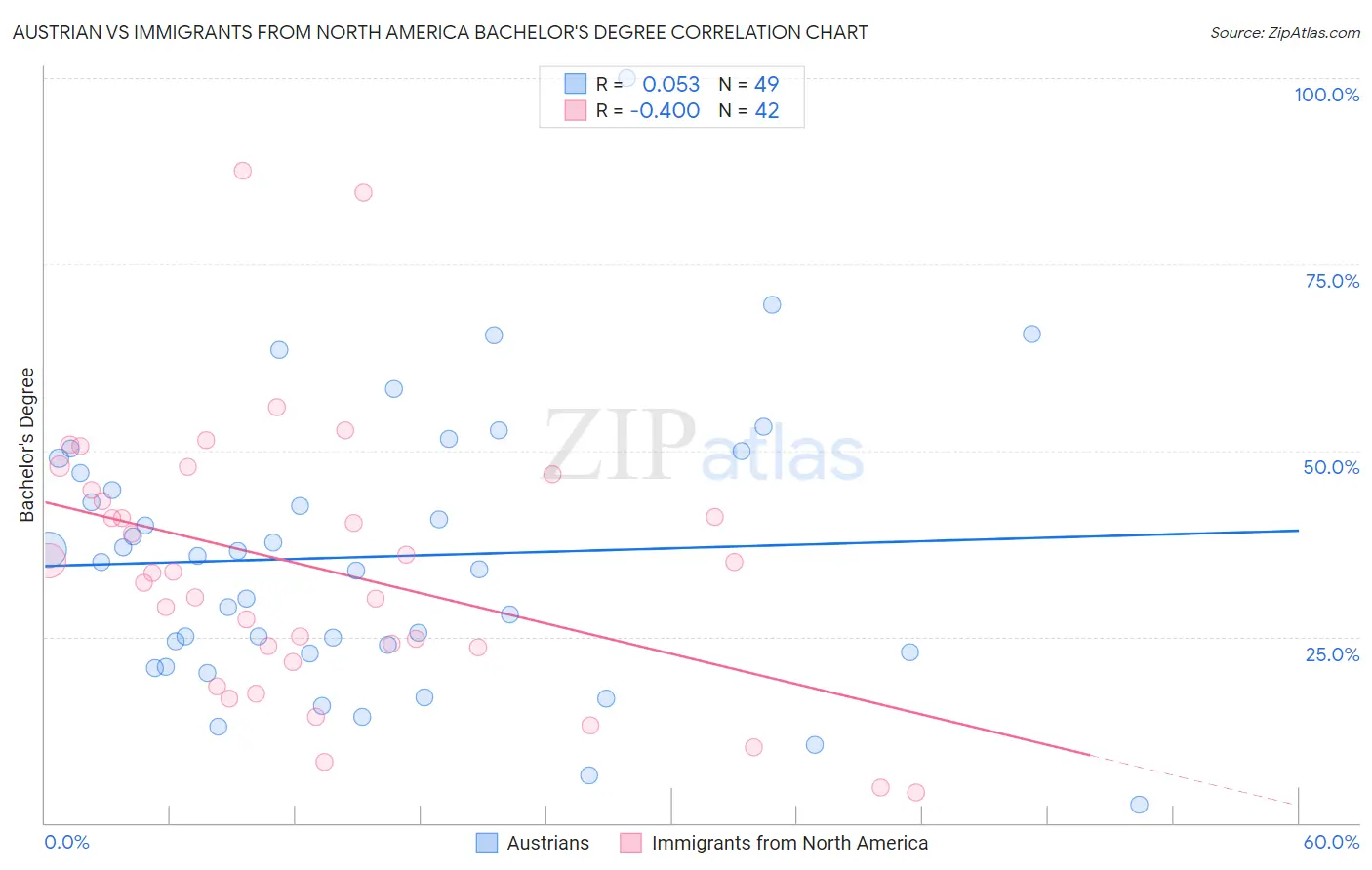 Austrian vs Immigrants from North America Bachelor's Degree