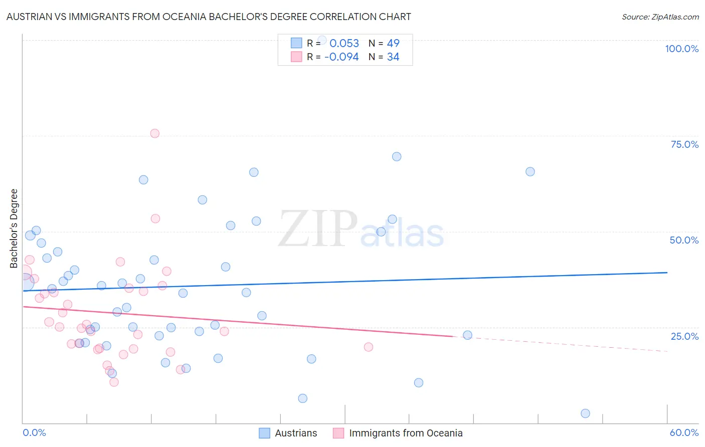 Austrian vs Immigrants from Oceania Bachelor's Degree
