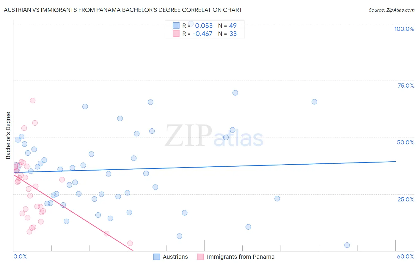 Austrian vs Immigrants from Panama Bachelor's Degree