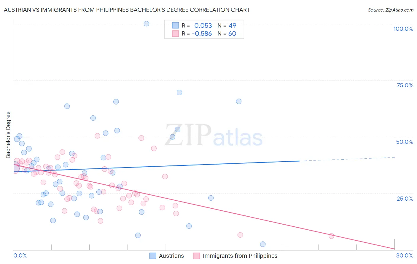 Austrian vs Immigrants from Philippines Bachelor's Degree