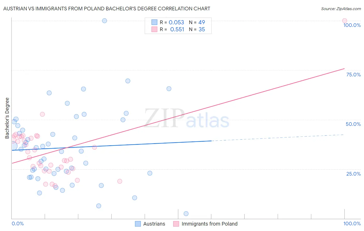 Austrian vs Immigrants from Poland Bachelor's Degree
