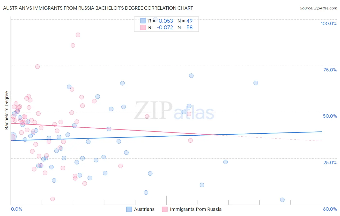 Austrian vs Immigrants from Russia Bachelor's Degree