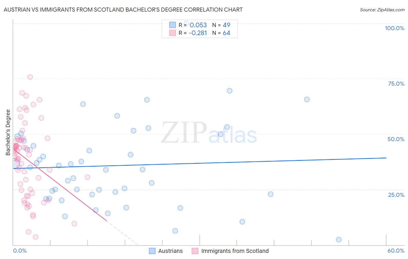 Austrian vs Immigrants from Scotland Bachelor's Degree