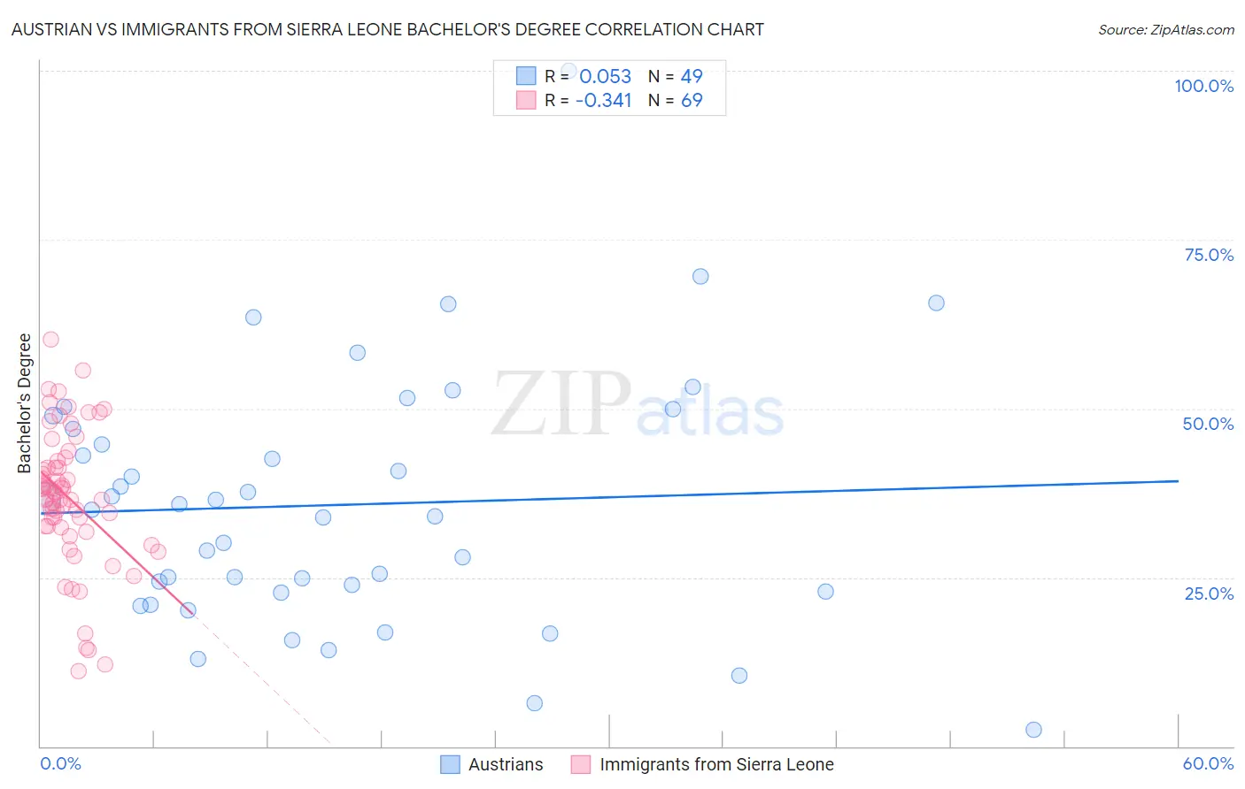 Austrian vs Immigrants from Sierra Leone Bachelor's Degree
