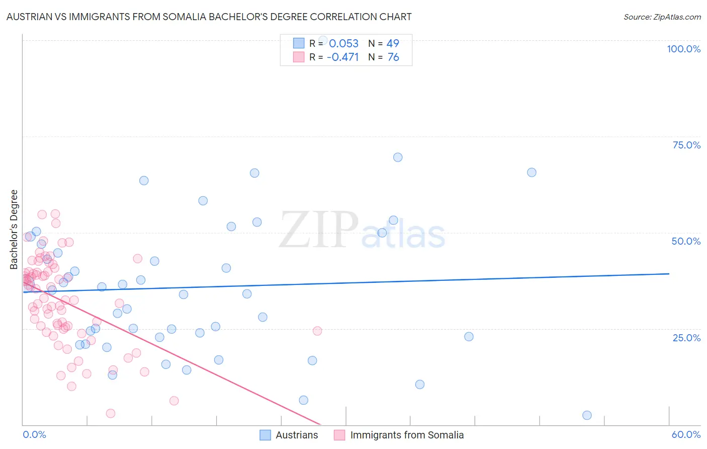 Austrian vs Immigrants from Somalia Bachelor's Degree