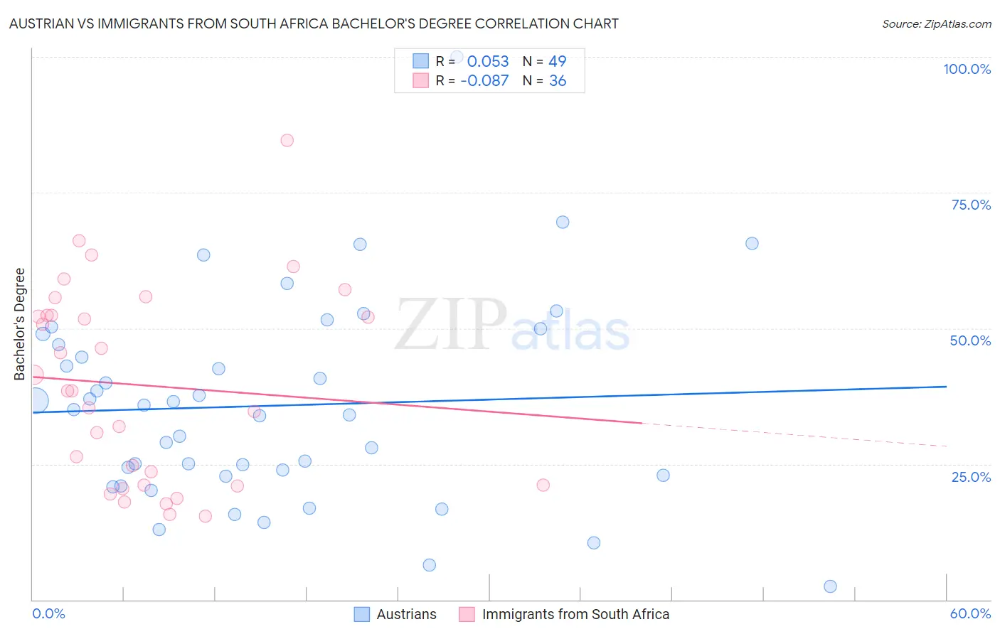 Austrian vs Immigrants from South Africa Bachelor's Degree
