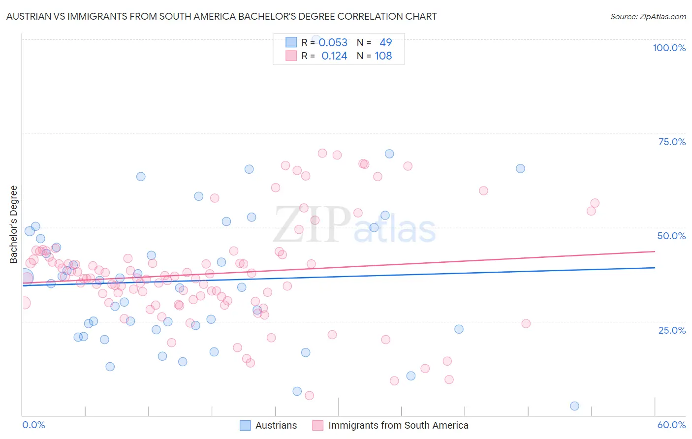 Austrian vs Immigrants from South America Bachelor's Degree