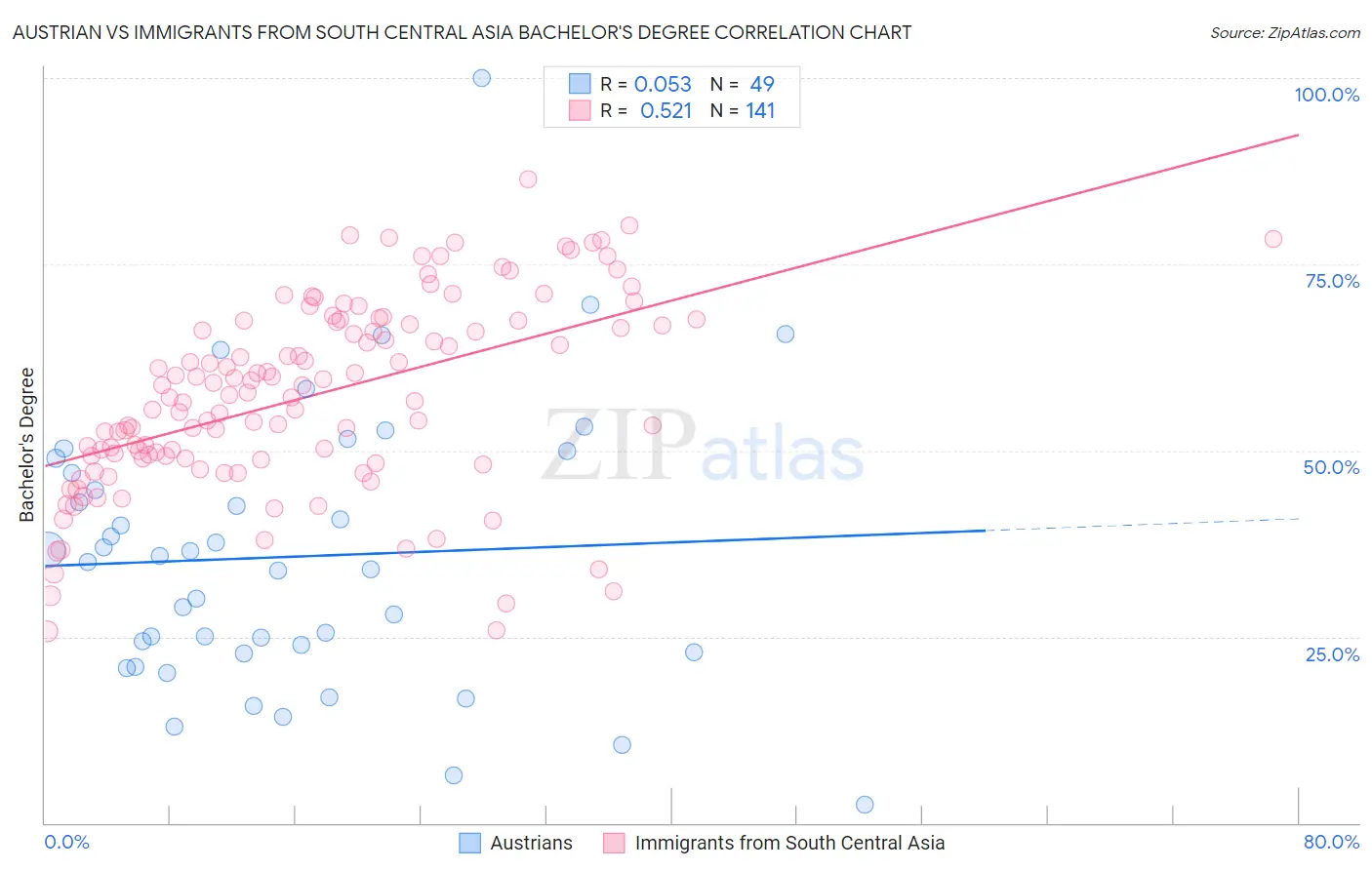 Austrian vs Immigrants from South Central Asia Bachelor's Degree
