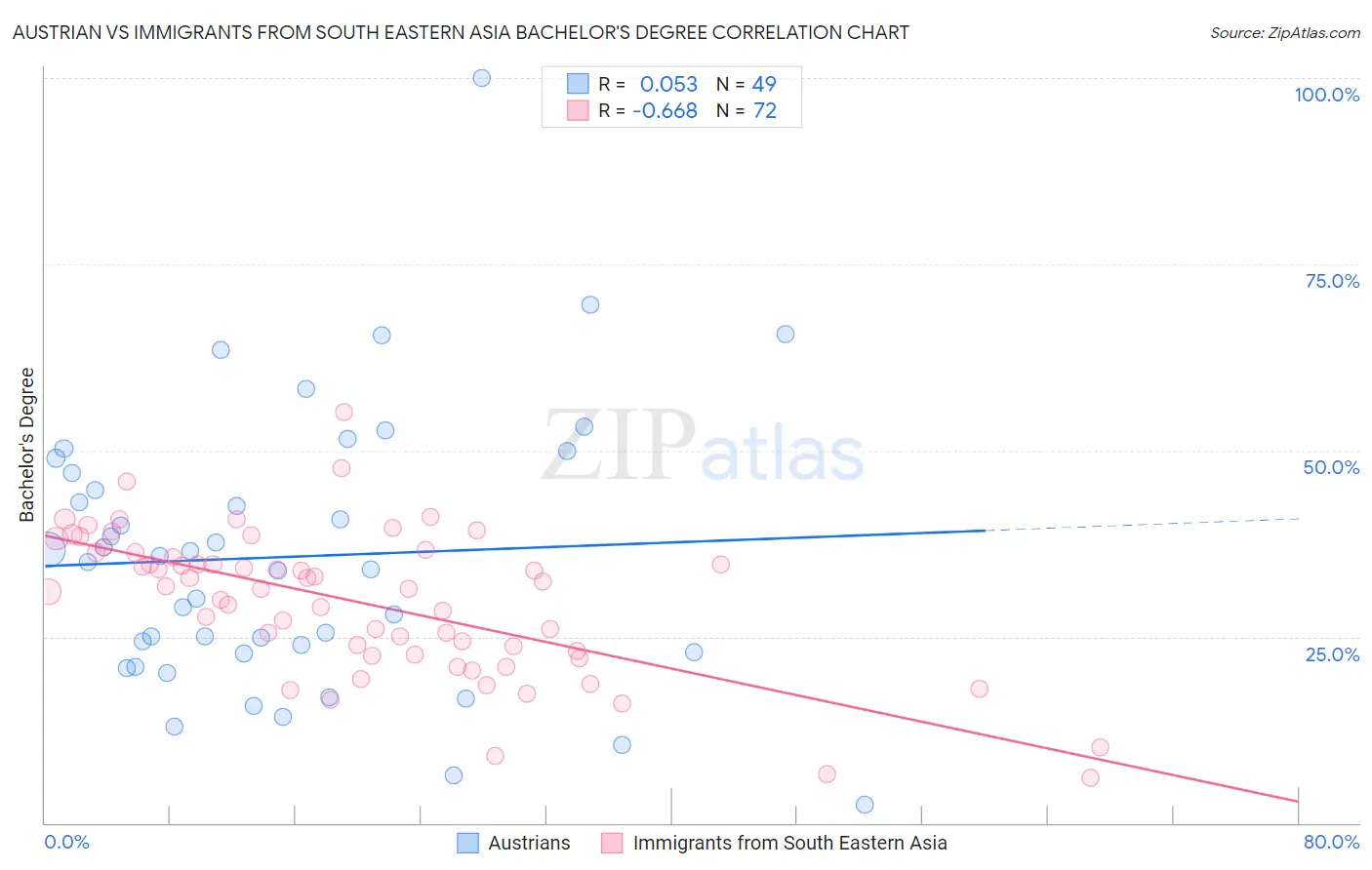 Austrian vs Immigrants from South Eastern Asia Bachelor's Degree