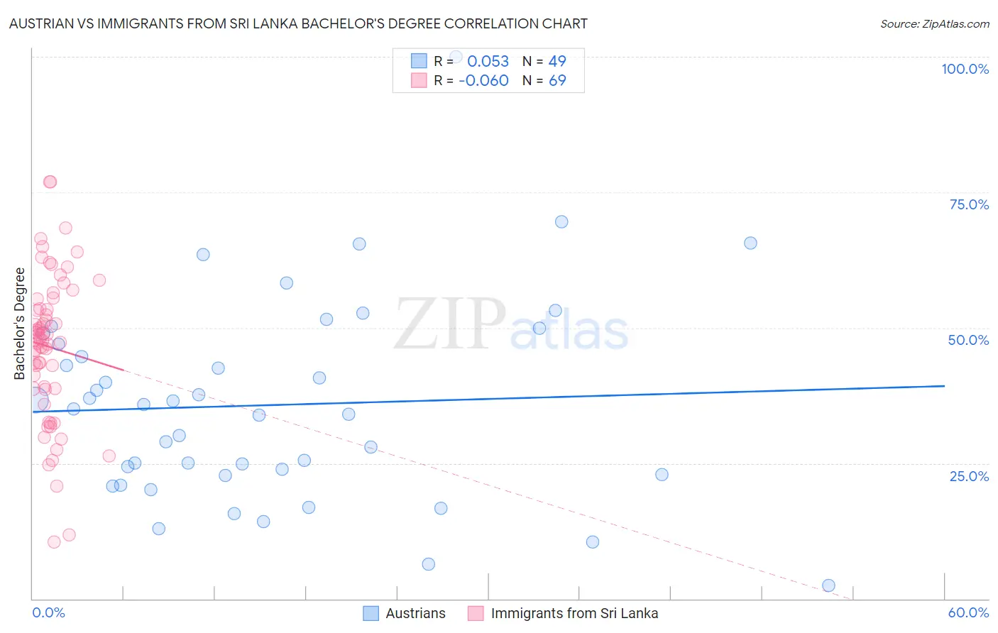 Austrian vs Immigrants from Sri Lanka Bachelor's Degree