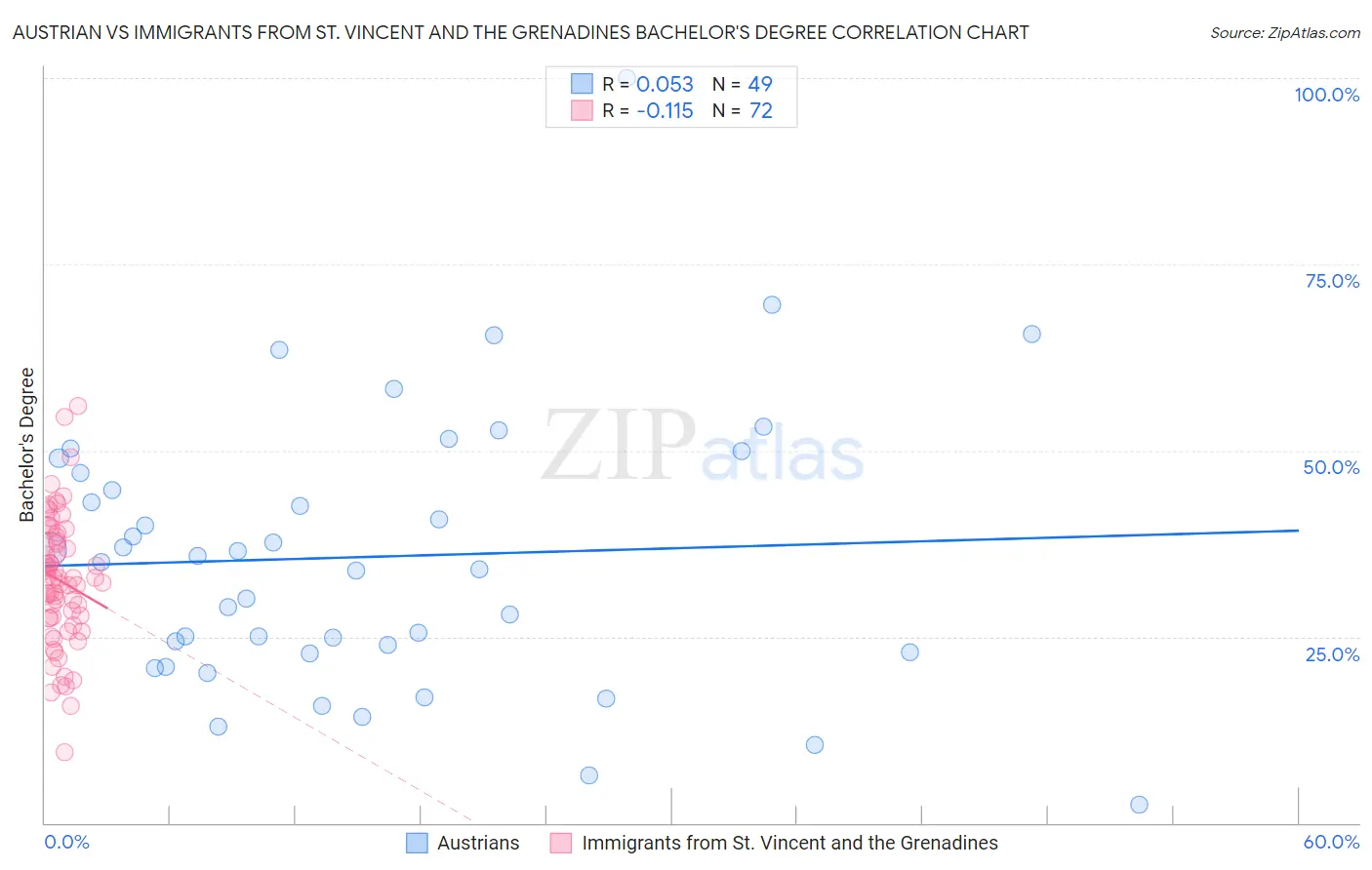 Austrian vs Immigrants from St. Vincent and the Grenadines Bachelor's Degree