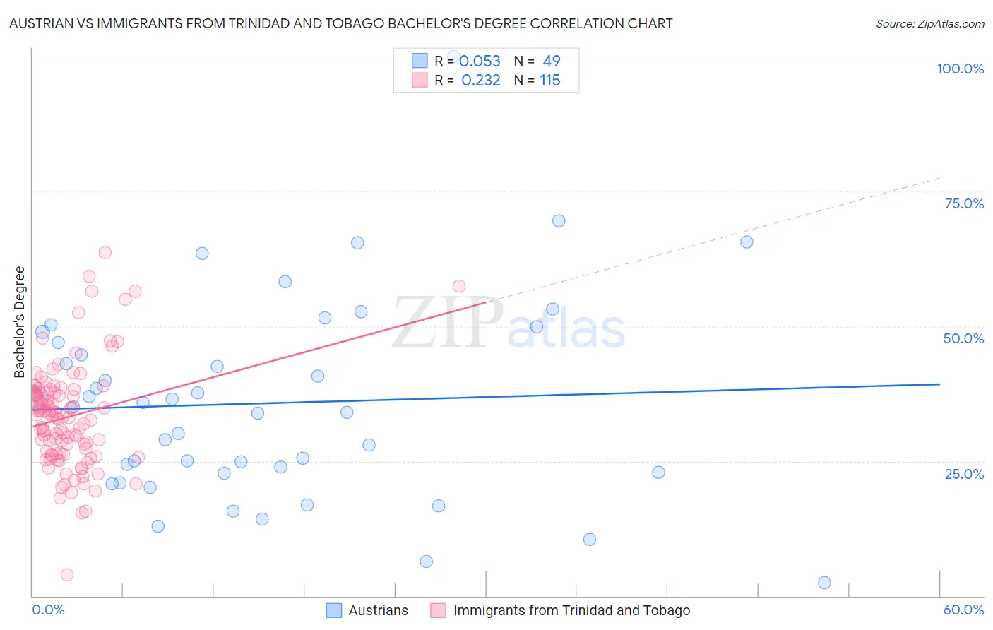 Austrian vs Immigrants from Trinidad and Tobago Bachelor's Degree